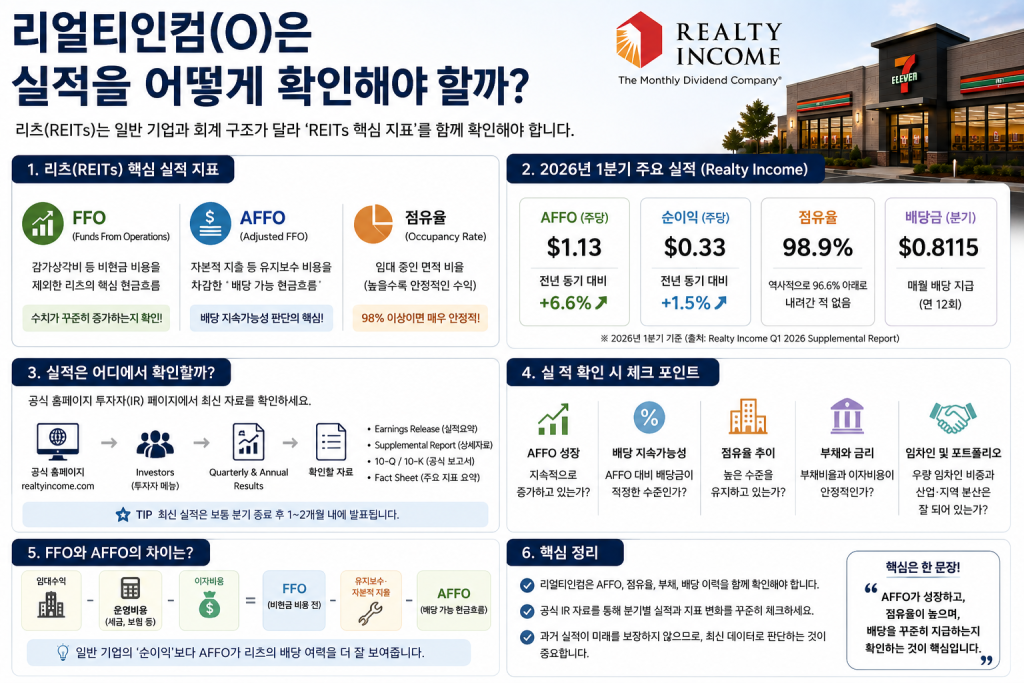 리얼티인컴(O)의 실적을 확인하는 방법과 FFO, AFFO, 점유율, 배당 지속가능성 등 미국 리츠 핵심 지표를 설명하는 교육 이미지