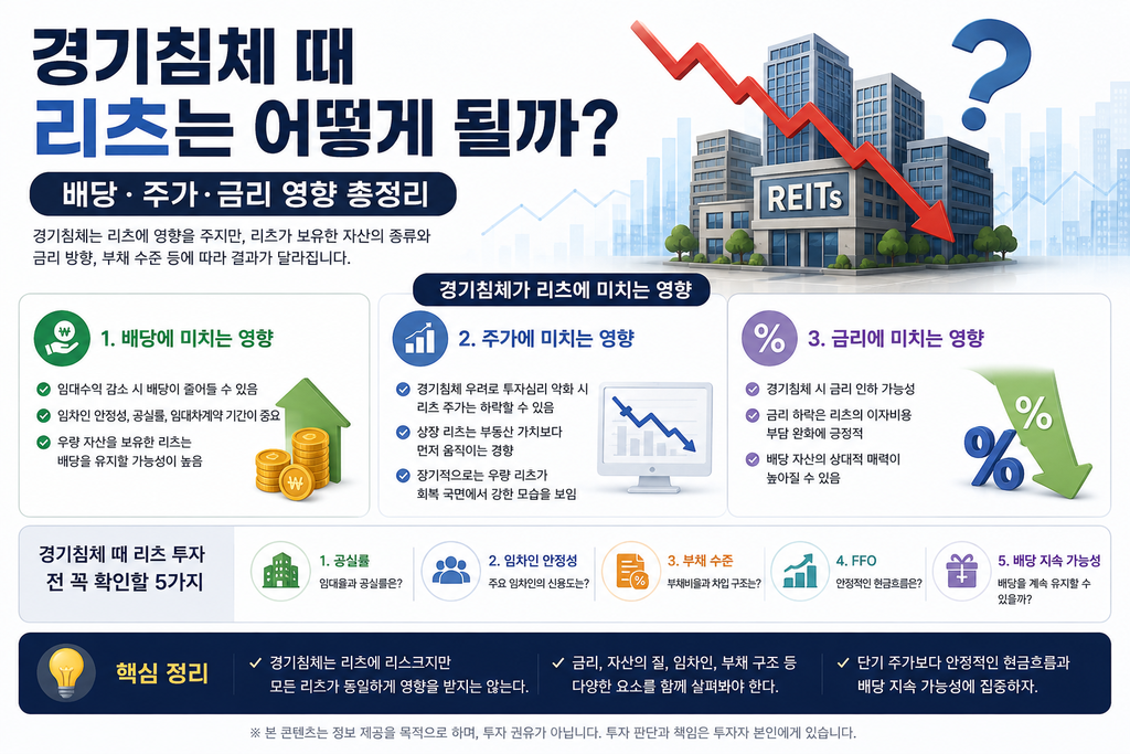 경기침체 때 리츠의 배당 주가 금리 영향과 투자 시 확인할 사항을 설명하는 교육 이미지