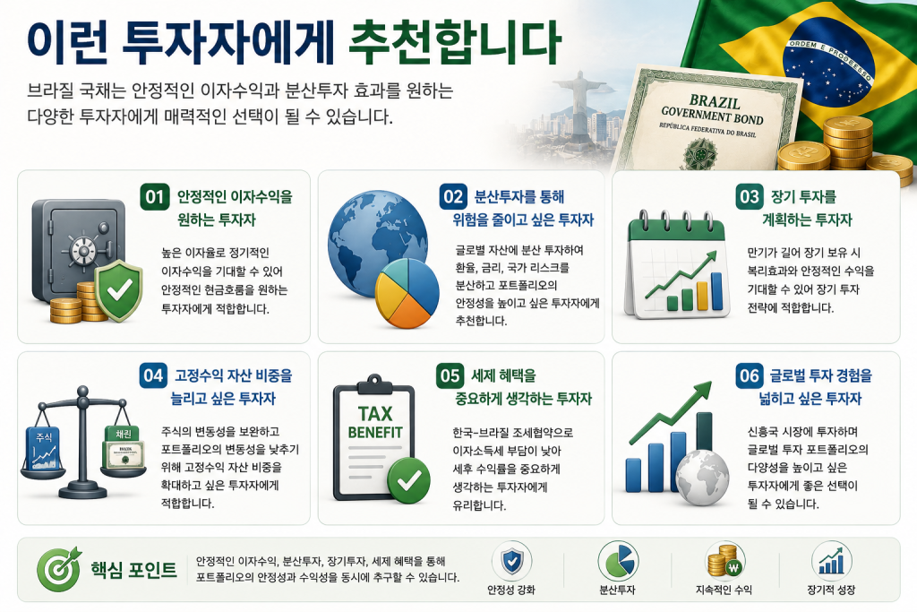 브라질 국채가 적합한 투자자 유형으로 안정적인 이자수익, 분산투자, 장기 투자, 고정수익 자산 확대, 세제 혜택, 글로벌 투자 경험을 원하는 투자자를 설명하는 인포그래픽