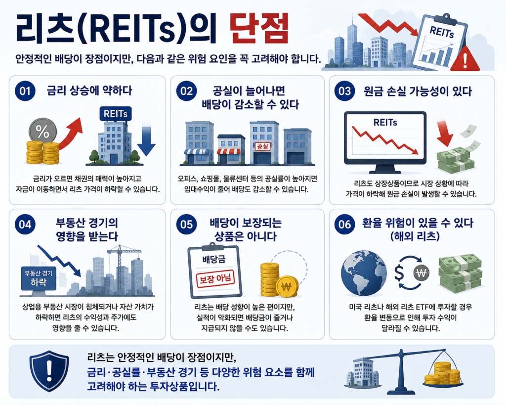 리츠(REITs)의 단점인 금리 상승 위험, 공실 증가, 원금 손실 가능성, 부동산 경기 영향 등을 정리한 인포그래픽