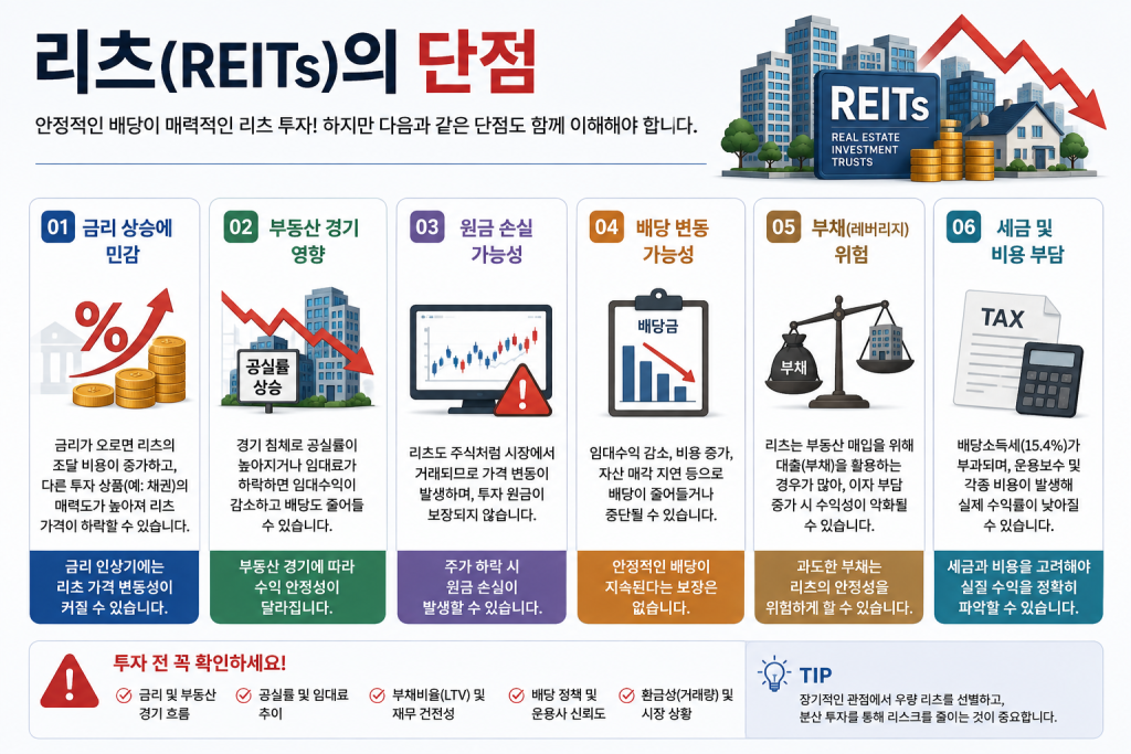 리츠(REITs)의 단점인 금리 상승 영향, 부동산 경기 변동, 원금 손실 가능성, 배당 변동, 부채 위험, 세금 부담을 정리한 인포그래픽