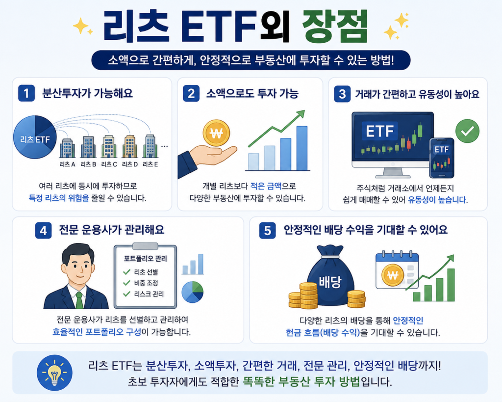 리츠 ETF의 장점을 소개하는 인포그래픽으로 분산투자, 소액투자, 높은 유동성, 전문가 운용, 안정적인 배당 등 초보 투자자가 알아야 할 핵심 특징을 정리한 이미지