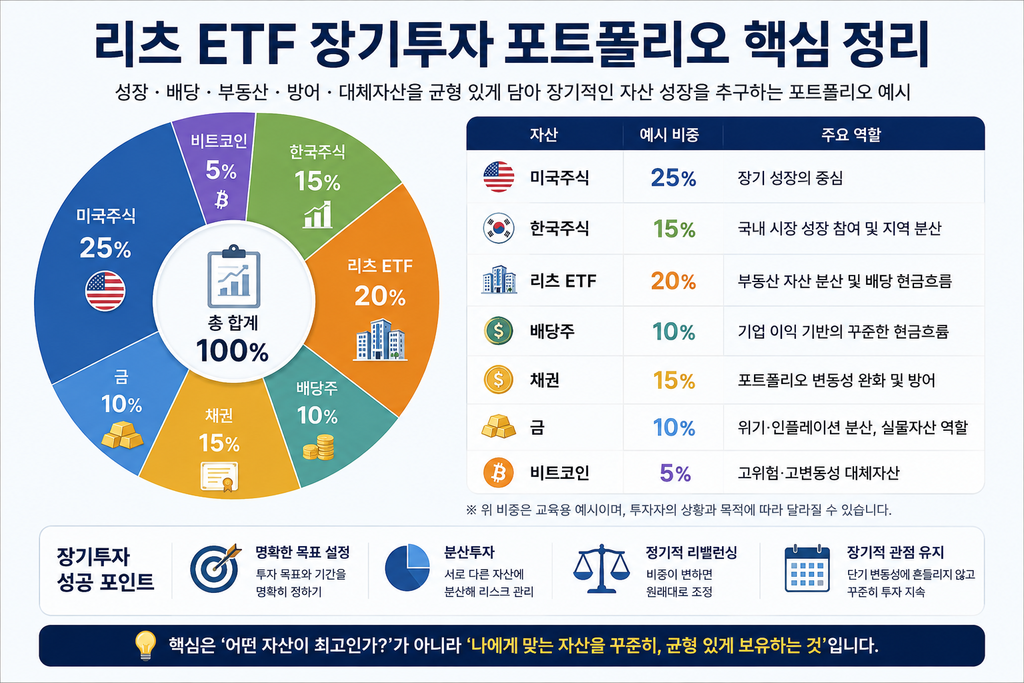 리츠 ETF 장기투자 포트폴리오의 미국주식·한국주식·배당주·채권·금·비트코인 자산배분 비중