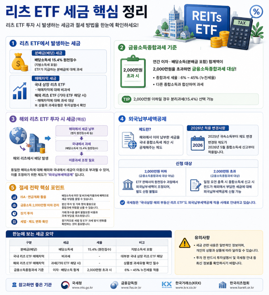 리츠 ETF 세금 핵심 정리 배당소득세 금융소득종합과세 외국납부세액공제