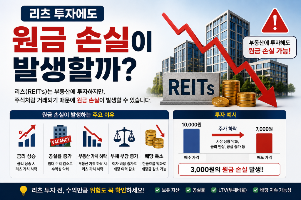 리츠 투자에도 원금 손실이 발생할까? 금리 상승과 공실률, 부동산 가치 하락 등 주요 원인