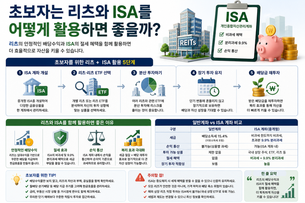 초보 투자자가 리츠와 ISA를 활용해 분산투자하고 배당금을 재투자하는 방법을 설명한 이미지