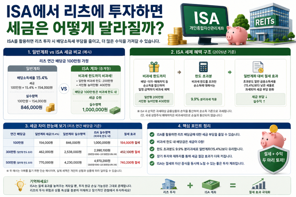 ISA에서 리츠에 투자할 때 배당소득세와 비과세 및 분리과세 혜택이 어떻게 달라지는지 설명한 이미지