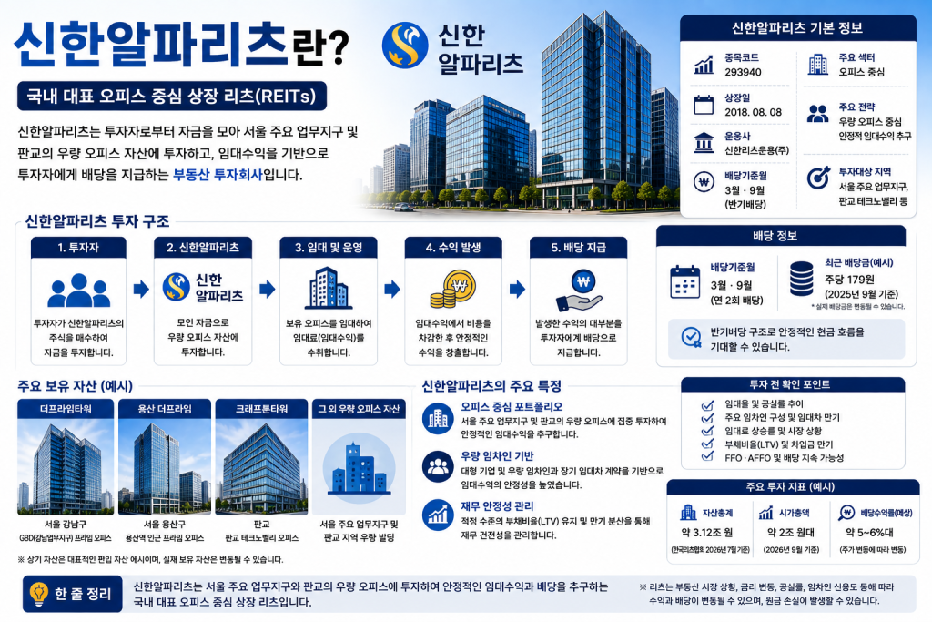 신한알파리츠란? 오피스 중심 투자 구조와 주요 자산, 배당 및 특징