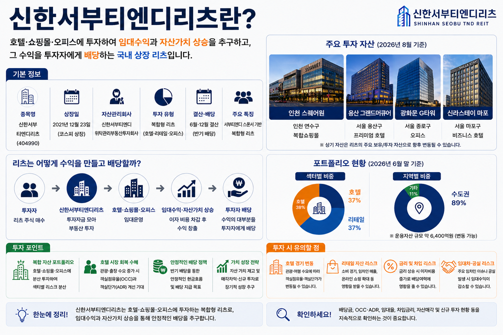 신한서부티엔디리츠란 무엇인지 호텔·쇼핑몰·오피스 주요 자산과 임대수익, 배당 구조를 설명한 교육 이미지