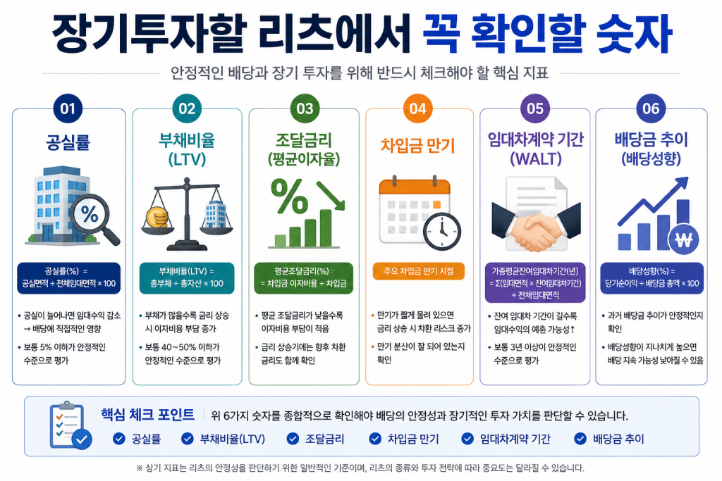 안정적인 국내 리츠 장기투자 시 확인해야 할 공실률, 부채비율, 조달금리, 차입금 만기, 임대차계약 기간, 배당금 추이 핵심 지표
