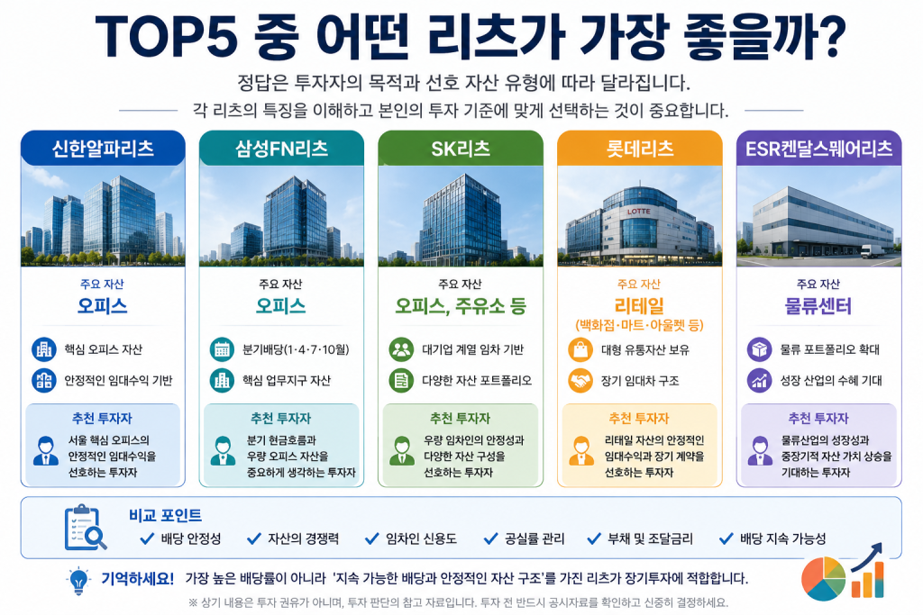 안정적인 국내 리츠 TOP5 신한알파리츠, 삼성FN리츠, SK리츠, 롯데리츠, ESR켄달스퀘어리츠의 주요 자산과 장기투자 특징 비교