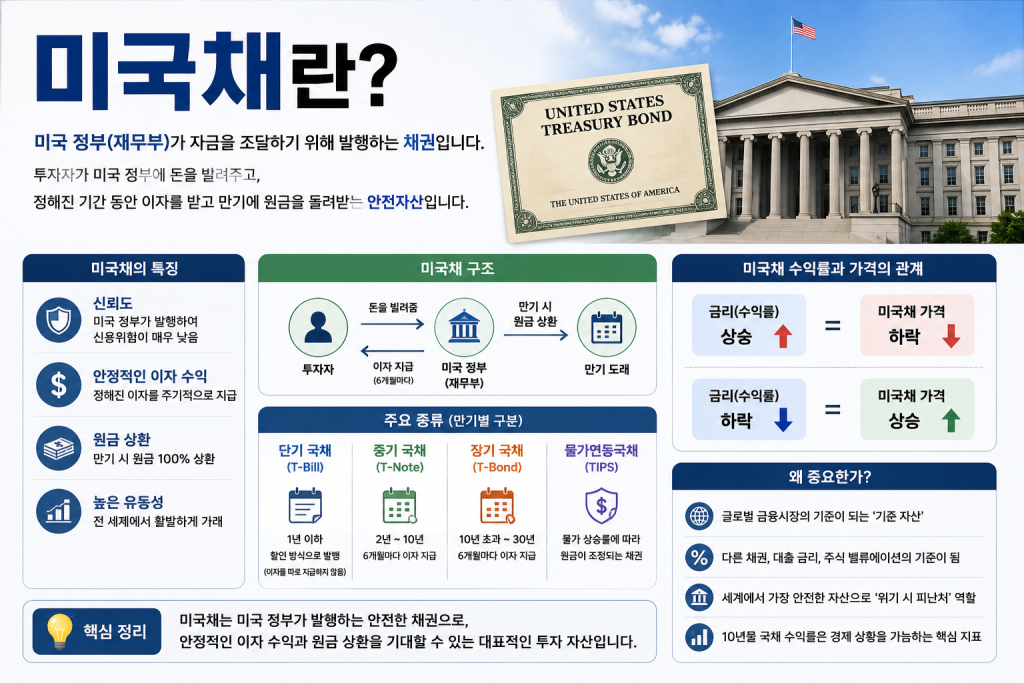 미국채란 무엇인지 미국채의 특징과 종류, 금리와 채권 가격의 관계를 초보자에게 설명하는 이미지