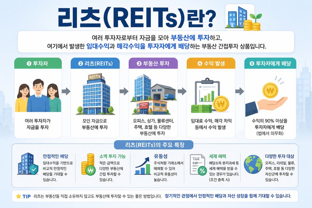 리츠(REITs)란 무엇인지 투자 구조와 배당 방식, 주요 특징을 설명하는 교육 이미지