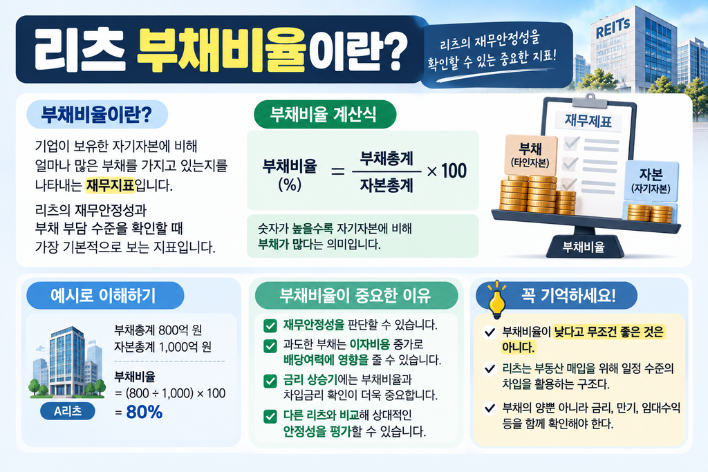 리츠 부채비율이란 무엇인지 계산법과 재무안정성 판단 방법을 설명한 교육 이미지